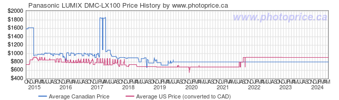 Price History Graph for Panasonic LUMIX DMC-LX100