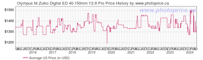 US Price History Graph for Olympus M.Zuiko Digital ED 40-150mm f/2.8 Pro
