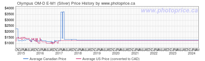 Price History Graph for Olympus OM-D E-M1 (Silver)