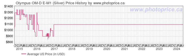 US Price History Graph for Olympus OM-D E-M1 (Silver)