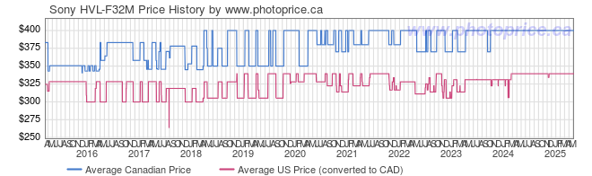 Price History Graph for Sony HVL-F32M