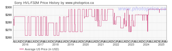 US Price History Graph for Sony HVL-F32M