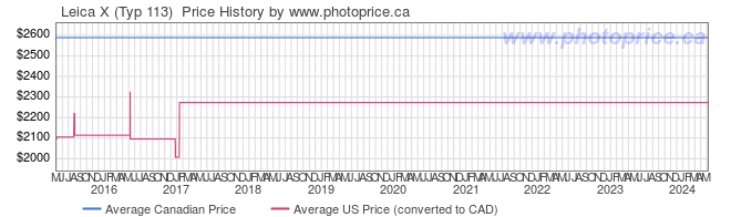 Price History Graph for Leica X (Typ 113) 