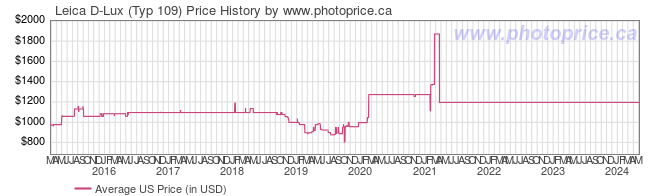 US Price History Graph for Leica D-Lux (Typ 109)