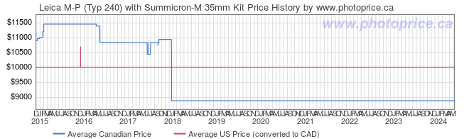 Price History Graph for Leica M-P (Typ 240) with Summicron-M 35mm Kit