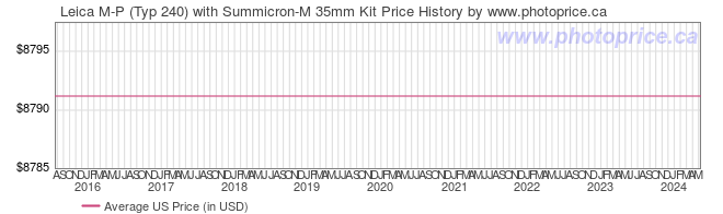 US Price History Graph for Leica M-P (Typ 240) with Summicron-M 35mm Kit
