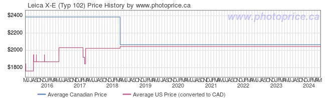 Price History Graph for Leica X-E (Typ 102)