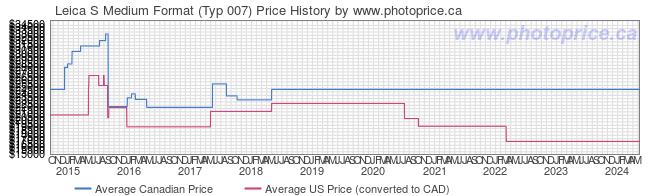 Price History Graph for Leica S Medium Format (Typ 007)