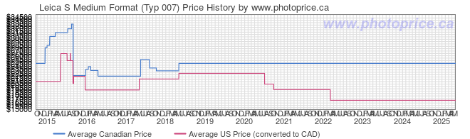 Price History Graph for Leica S Medium Format (Typ 007)