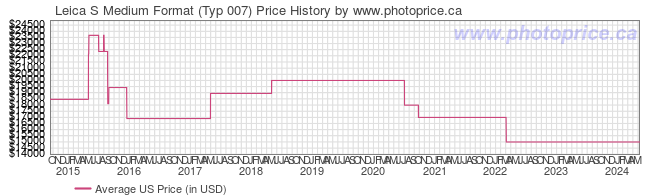 US Price History Graph for Leica S Medium Format (Typ 007)