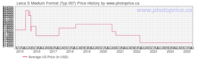 US Price History Graph for Leica S Medium Format (Typ 007)