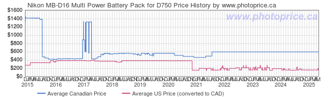 Price History Graph for Nikon MB-D16 Multi Power Battery Pack for D750