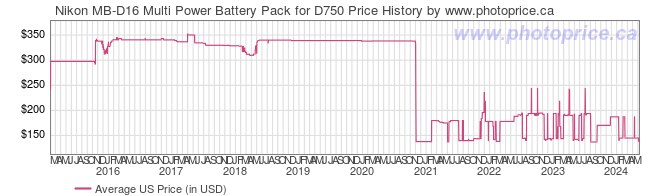 US Price History Graph for Nikon MB-D16 Multi Power Battery Pack for D750