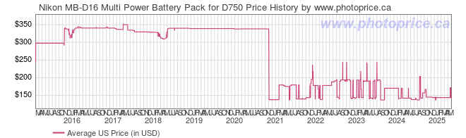 US Price History Graph for Nikon MB-D16 Multi Power Battery Pack for D750