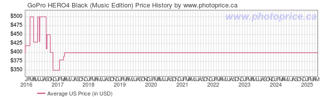 US Price History Graph for GoPro HERO4 Black (Music Edition)