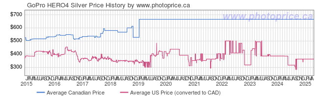 Price History Graph for GoPro HERO4 Silver