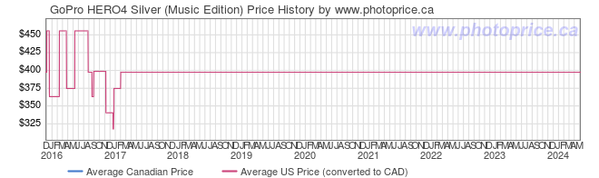 Price History Graph for GoPro HERO4 Silver (Music Edition)