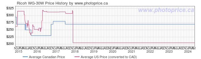 Price History Graph for Ricoh WG-30W