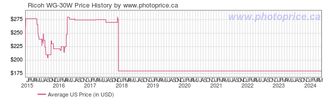 US Price History Graph for Ricoh WG-30W