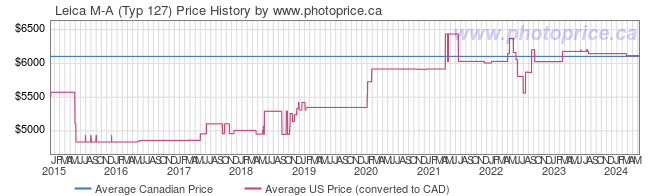 Price History Graph for Leica M-A (Typ 127)