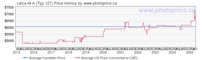 Price History Graph for Leica M-A (Typ 127)