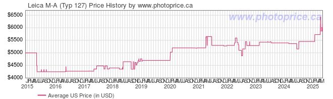 US Price History Graph for Leica M-A (Typ 127)