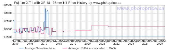 Price History Graph for Fujifilm X-T1 with XF 18-135mm Kit