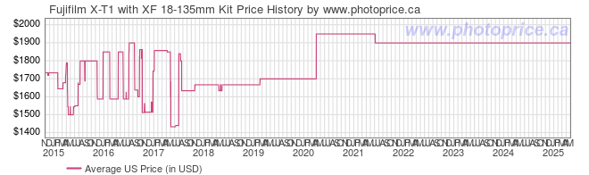 US Price History Graph for Fujifilm X-T1 with XF 18-135mm Kit