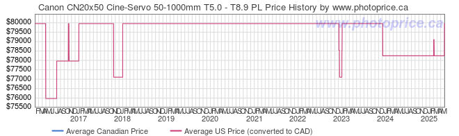 Price History Graph for Canon CN20x50 Cine-Servo 50-1000mm T5.0 - T8.9 PL