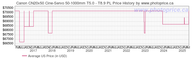 US Price History Graph for Canon CN20x50 Cine-Servo 50-1000mm T5.0 - T8.9 PL