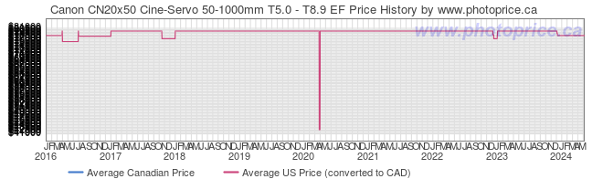 Price History Graph for Canon CN20x50 Cine-Servo 50-1000mm T5.0 - T8.9 EF