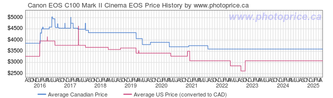 Price History Graph for Canon EOS C100 Mark II Cinema EOS