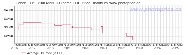 US Price History Graph for Canon EOS C100 Mark II Cinema EOS