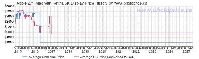 Price History Graph for Apple 27