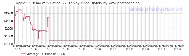 US Price History Graph for Apple 27