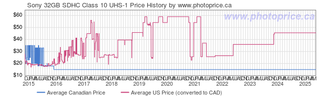 Price History Graph for Sony 32GB SDHC Class 10 UHS-1