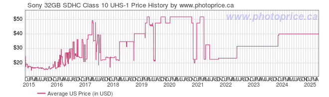 US Price History Graph for Sony 32GB SDHC Class 10 UHS-1