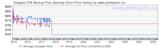 Price History Graph for Seagate 5TB Backup Plus Desktop Drive