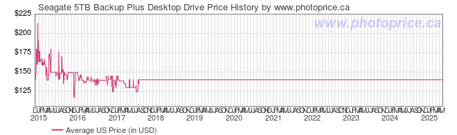 US Price History Graph for Seagate 5TB Backup Plus Desktop Drive