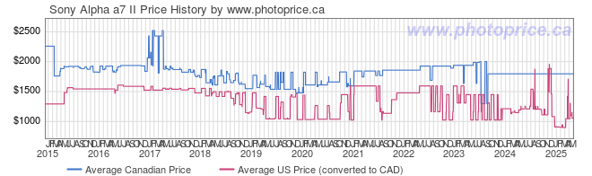 Price History Graph for Sony Alpha a7 II