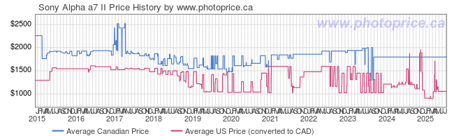 Price History Graph for Sony Alpha a7II
