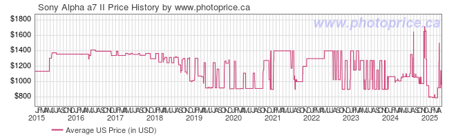 US Price History Graph for Sony Alpha a7 II