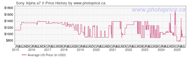 US Price History Graph for Sony Alpha a7II