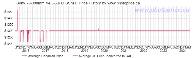 Price History Graph for Sony 70-300mm f/4.5-5.6 G SSM II