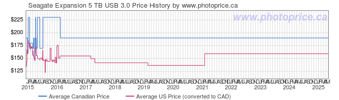 Price History Graph for Seagate Expansion 5 TB USB 3.0