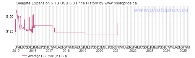 US Price History Graph for Seagate Expansion 5 TB USB 3.0