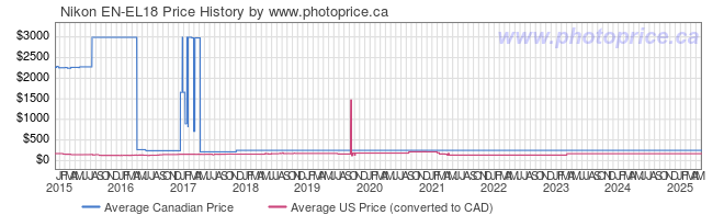 Price History Graph for Nikon EN-EL18