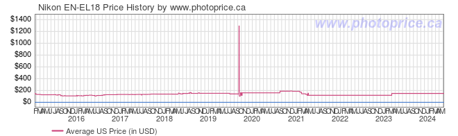 US Price History Graph for Nikon EN-EL18