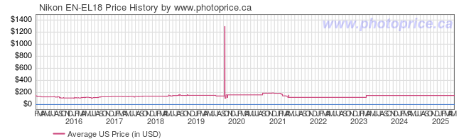 US Price History Graph for Nikon EN-EL18