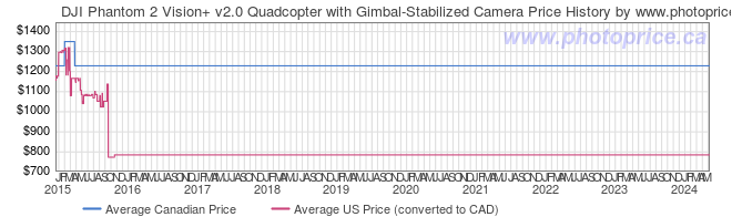Price History Graph for DJI Phantom 2 Vision+ v2.0 Quadcopter with Gimbal-Stabilized Camera